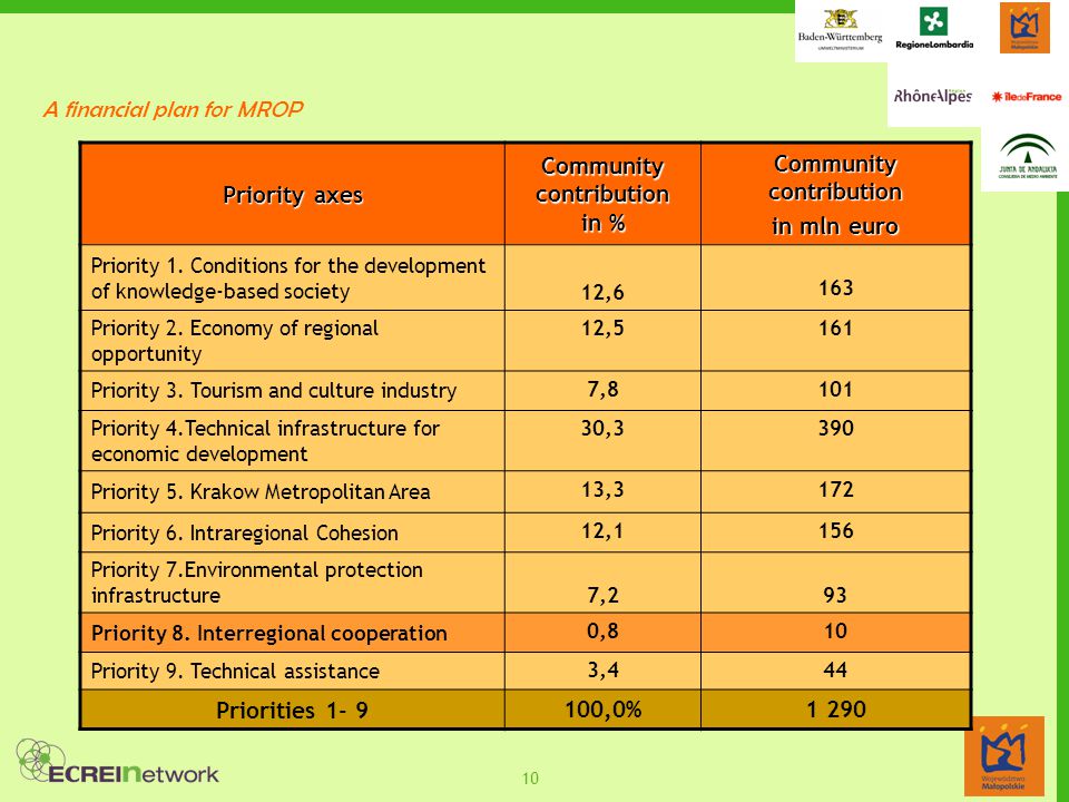 10 A financial plan for MROP Priority axes Community contribution in % Community contribution in mln euro Priority 1.