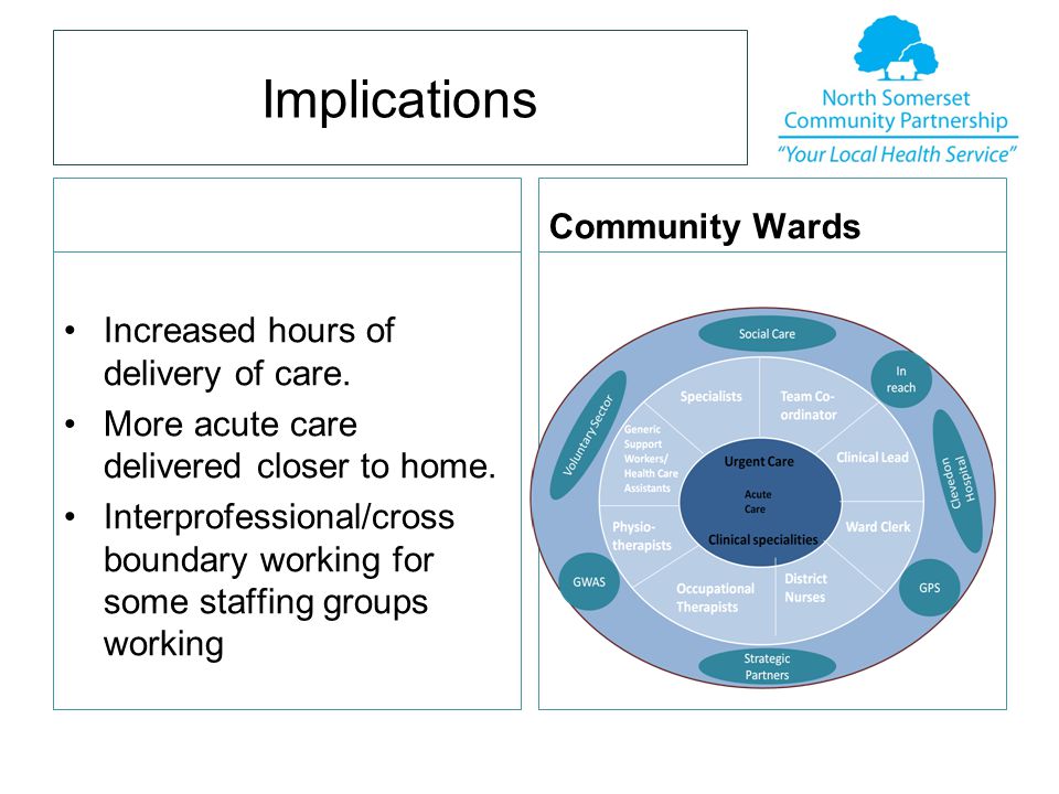 Implications Increased hours of delivery of care. More acute care delivered closer to home.