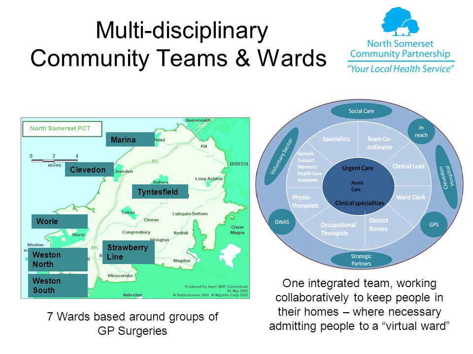 Multi-disciplinary Community Teams & Wards Clevedon Marina Tyntesfield Strawberry Line Weston North Worle 7 Wards based around groups of GP Surgeries One integrated team, working collaboratively to keep people in their homes – where necessary admitting people to a virtual ward Weston South