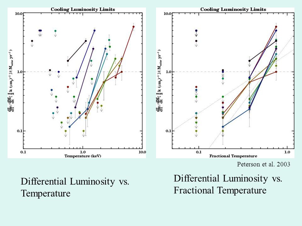 Differential Luminosity vs. Temperature Differential Luminosity vs.