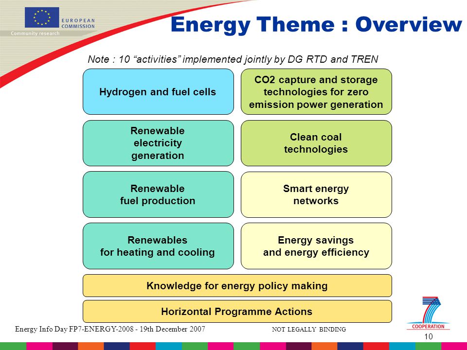 10 Energy Info Day FP7-ENERGY th December 2007 NOT LEGALLY BINDING Energy Theme : Overview Hydrogen and fuel cells Renewable electricity generation Renewable fuel production CO2 capture and storage technologies for zero emission power generation Smart energy networks Clean coal technologies Renewables for heating and cooling Energy savings and energy efficiency Note : 10 activities implemented jointly by DG RTD and TREN Knowledge for energy policy making Horizontal Programme Actions