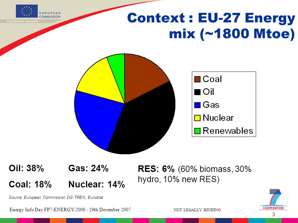 3 Energy Info Day FP7-ENERGY th December 2007 NOT LEGALLY BINDING Context : EU-27 Energy mix (~1800 Mtoe) RES: 6% (60% biomass, 30% hydro, 10% new RES) Oil: 38% Gas: 24% Coal: 18%Nuclear: 14% Source: European Commission DG TREN, Eurostat