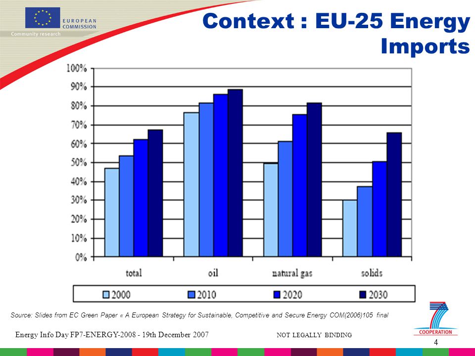 4 Energy Info Day FP7-ENERGY th December 2007 NOT LEGALLY BINDING Context : EU-25 Energy Imports Source: Slides from EC Green Paper « A European Strategy for Sustainable, Competitive and Secure Energy COM(2006)105 final