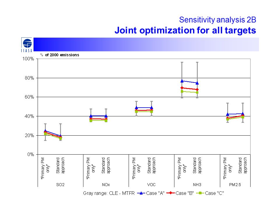 Sensitivity analysis 2B Joint optimization for all targets