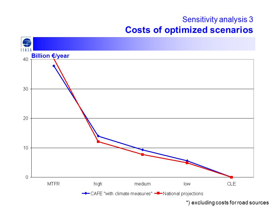 Sensitivity analysis 3 Costs of optimized scenarios Billion €/year *) excluding costs for road sources