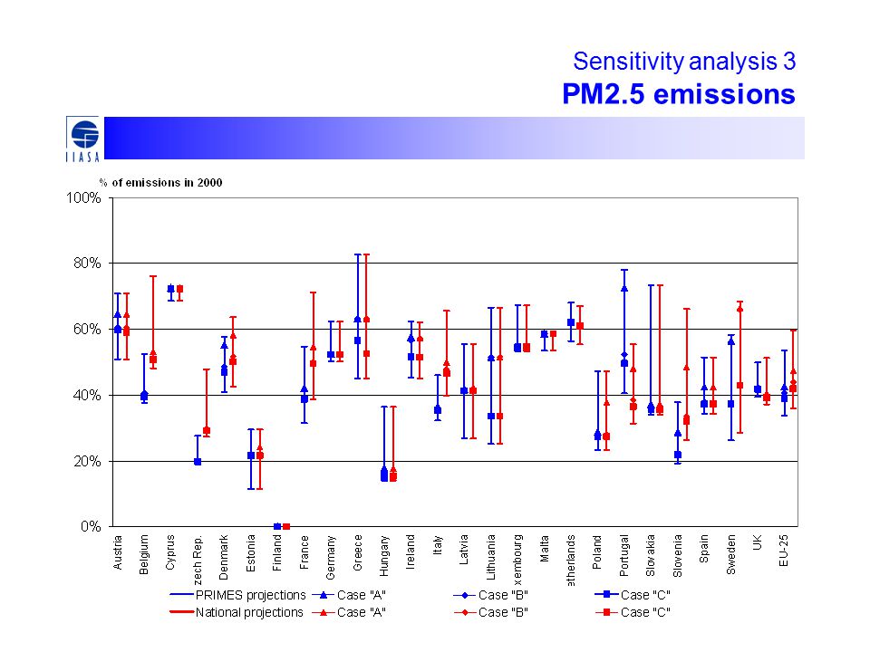 Sensitivity analysis 3 PM2.5 emissions