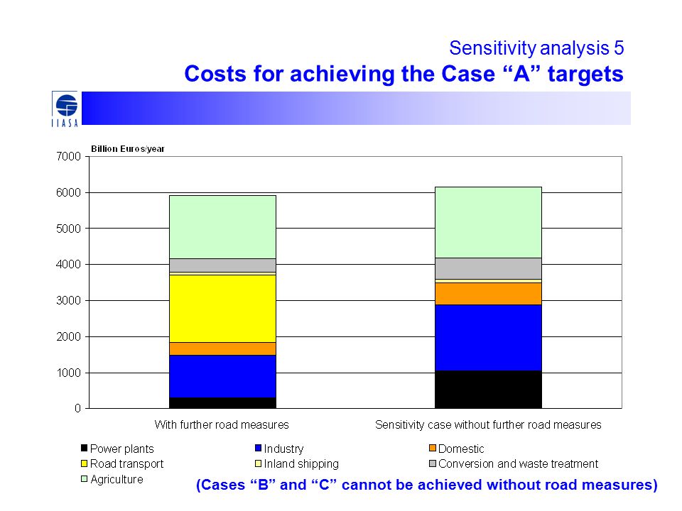 Sensitivity analysis 5 Costs for achieving the Case A targets (Cases B and C cannot be achieved without road measures)