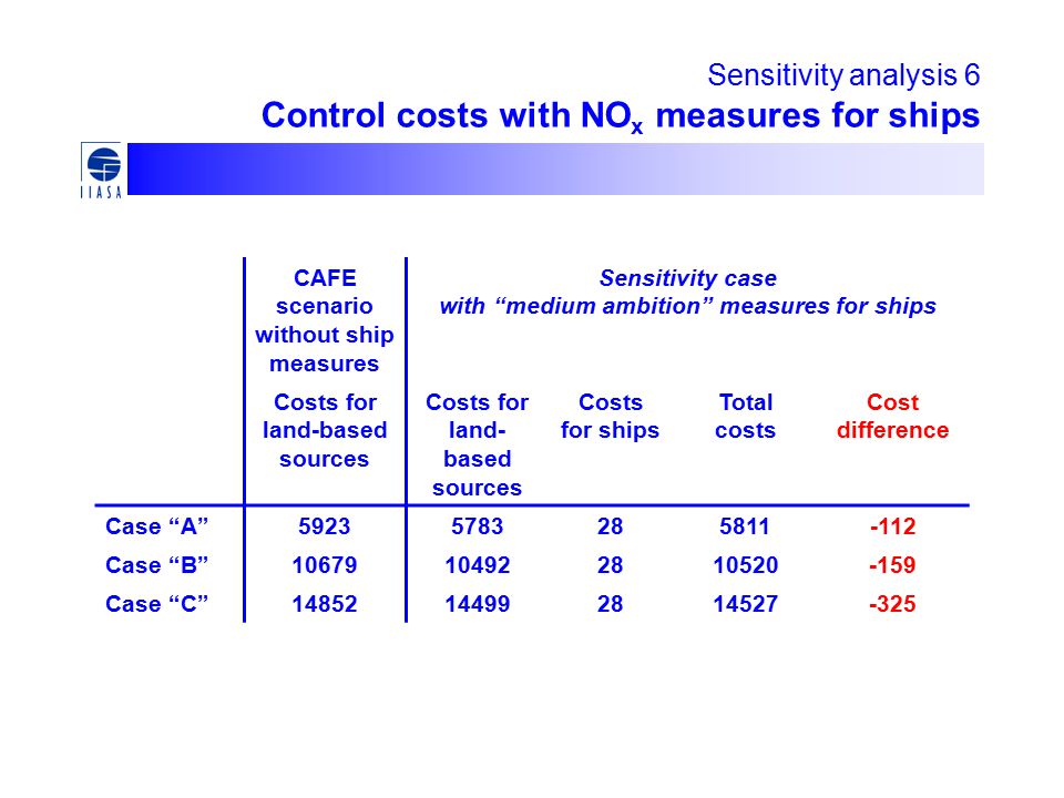 Sensitivity analysis 6 Control costs with NO x measures for ships CAFE scenario without ship measures Sensitivity case with medium ambition measures for ships Costs for land-based sources Costs for ships Total costs Cost difference Case A Case B Case C