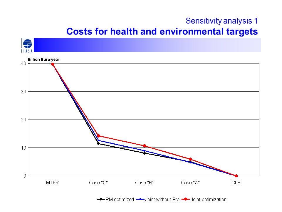 Sensitivity analysis 1 Costs for health and environmental targets
