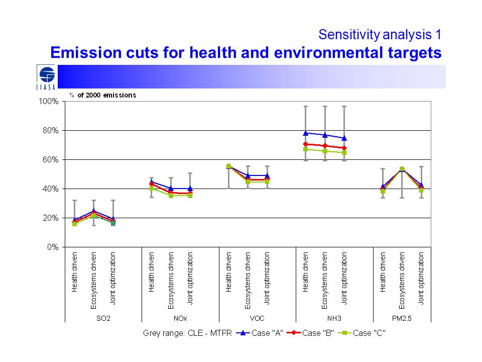 Sensitivity analysis 1 Emission cuts for health and environmental targets