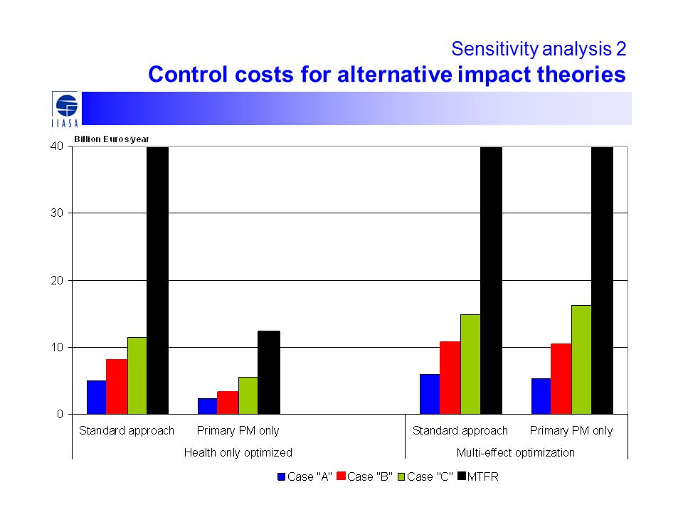 Sensitivity analysis 2 Control costs for alternative impact theories