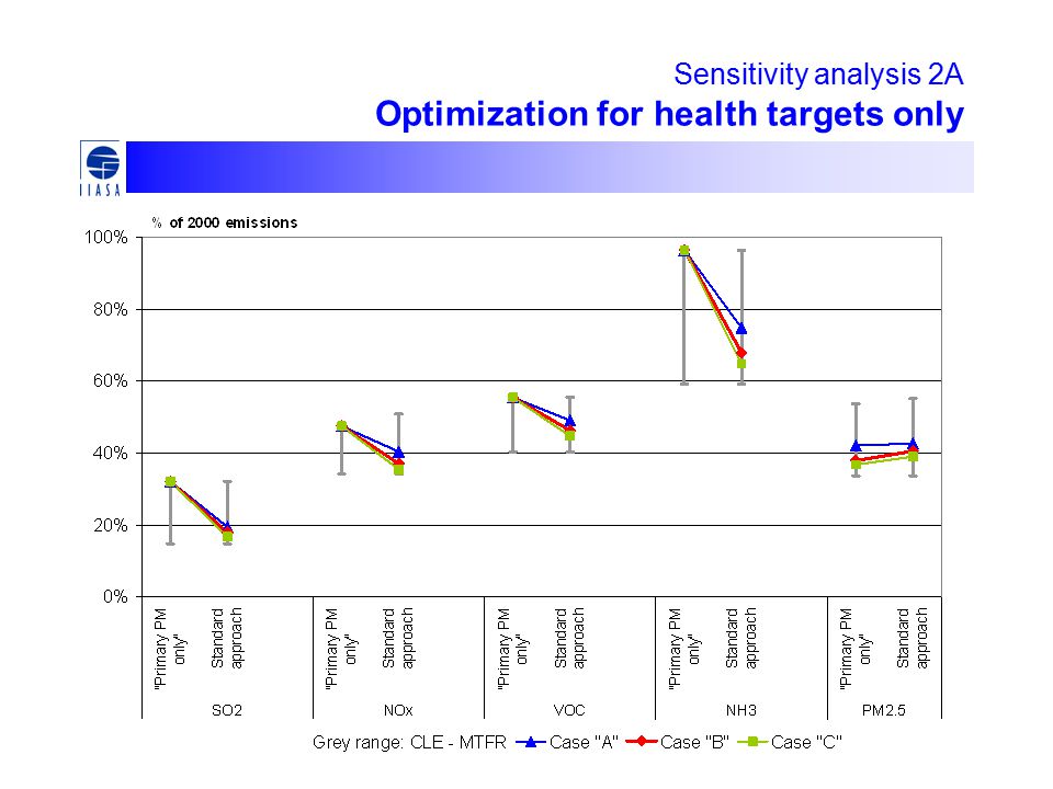 Sensitivity analysis 2A Optimization for health targets only