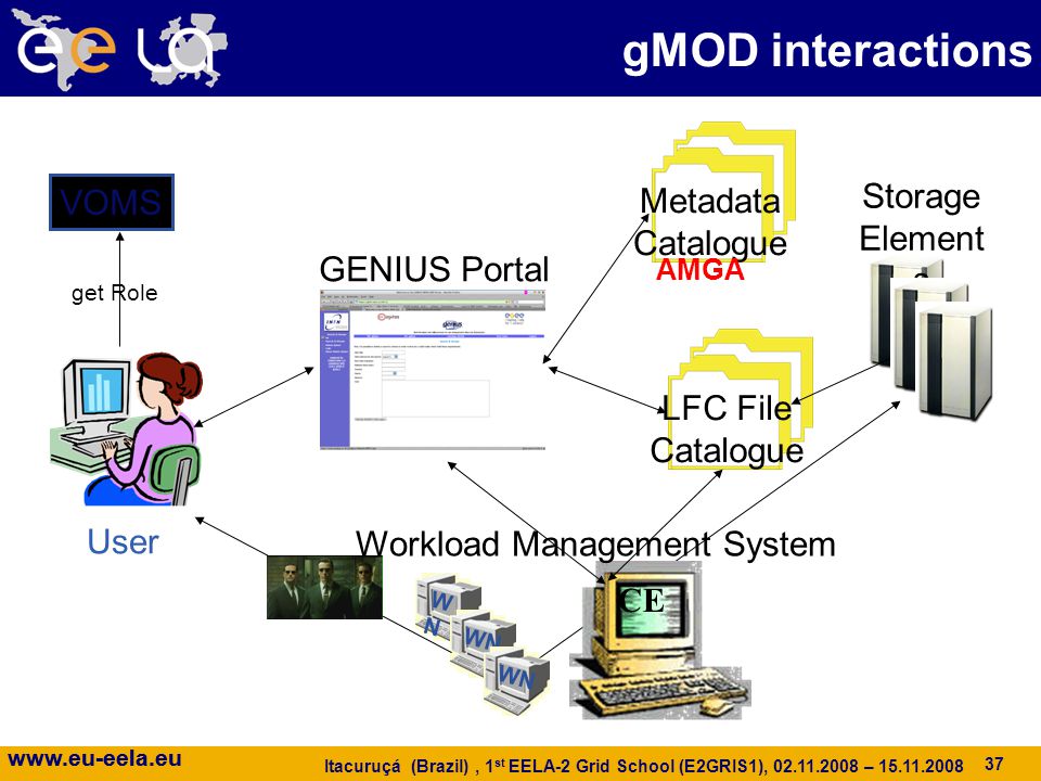 37   Itacuruçá (Brazil), 1 st EELA-2 Grid School (E2GRIS1), – VOMS LFC File Catalogue Metadata Catalogue WNWN WN CE Storage Element s User GENIUS Portal Workload Management System get Role AMGA gMOD interactions