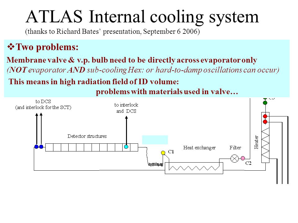 ATLAS Internal cooling system (thanks to Richard Bates’ presentation, September )  Two problems: Membrane valve & v.p.