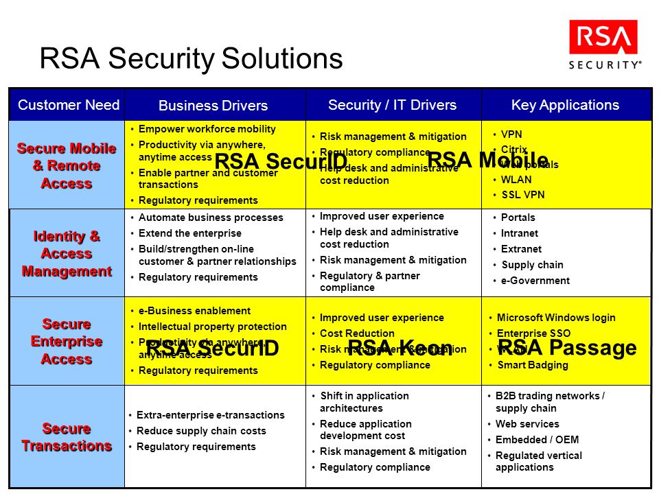 RSA Security Solutions Secure Enterprise Access Portals Intranet Extranet Supply chain e-Government Improved user experience Help desk and administrative cost reduction Risk management & mitigation Regulatory & partner compliance Identity & Access Management Key ApplicationsSecurity / IT Drivers Business Drivers Customer Need B2B trading networks / supply chain Web services Embedded / OEM Regulated vertical applications Shift in application architectures Reduce application development cost Risk management & mitigation Regulatory compliance Secure Transactions Automate business processes Extend the enterprise Build/strengthen on-line customer & partner relationships Regulatory requirements Extra-enterprise e-transactions Reduce supply chain costs Regulatory requirements e-Business enablement Intellectual property protection Productivity via anywhere, anytime access Regulatory requirements Microsoft Windows login Enterprise SSO WLAN Smart Badging Improved user experience Cost Reduction Risk management & mitigation Regulatory compliance VPN Citrix Web portals WLAN SSL VPN Risk management & mitigation Regulatory compliance Help desk and administrative cost reduction Secure Mobile & Remote Access Empower workforce mobility Productivity via anywhere, anytime access Enable partner and customer transactions Regulatory requirements RSA SecurID RSA Mobile RSA SecurID RSA Keon RSA Passage