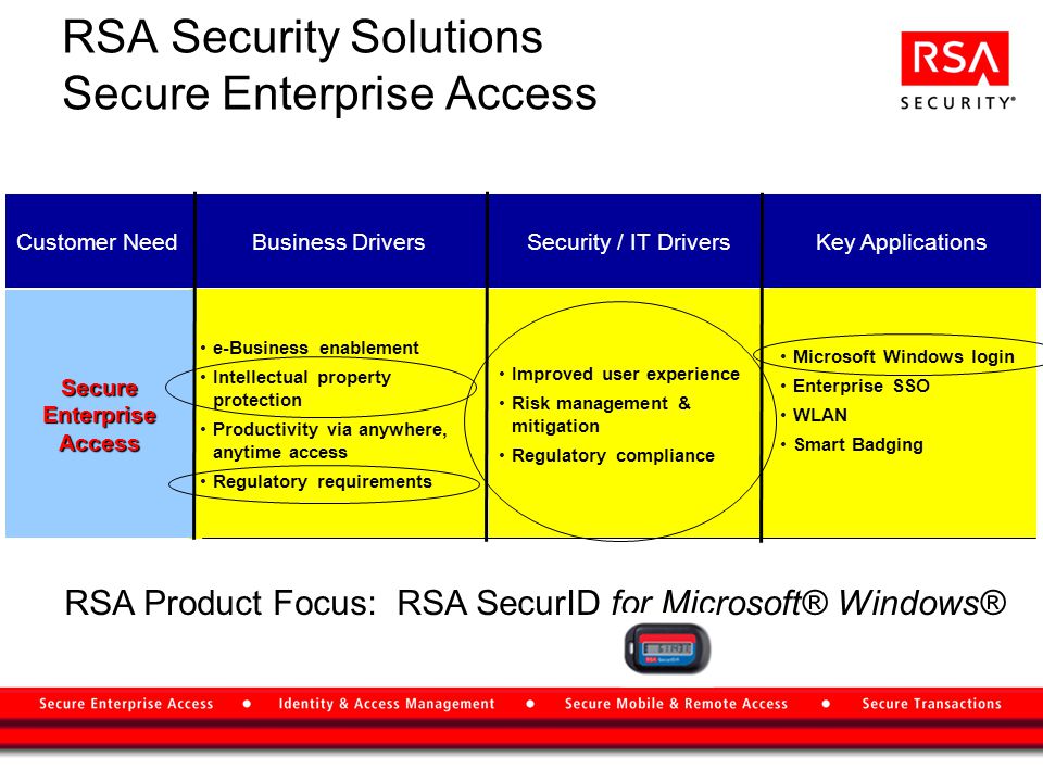 Microsoft Windows login Enterprise SSO WLAN Smart Badging RSA Security Solutions Secure Enterprise Access e-Business enablement Intellectual property protection Productivity via anywhere, anytime access Regulatory requirements Improved user experience Risk management & mitigation Regulatory compliance Key ApplicationsSecurity / IT DriversBusiness DriversCustomer Need Secure Enterprise Access RSA Product Focus: RSA SecurID for Microsoft® Windows®