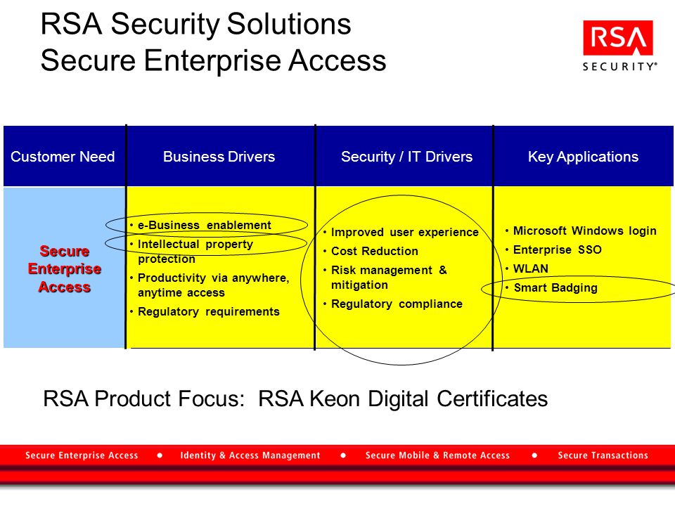 Microsoft Windows login Enterprise SSO WLAN Smart Badging RSA Security Solutions Secure Enterprise Access e-Business enablement Intellectual property protection Productivity via anywhere, anytime access Regulatory requirements Improved user experience Cost Reduction Risk management & mitigation Regulatory compliance Key ApplicationsSecurity / IT DriversBusiness DriversCustomer Need Secure Enterprise Access RSA Product Focus: RSA Keon Digital Certificates