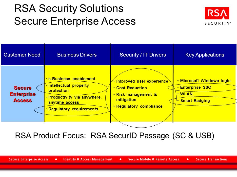 Microsoft Windows login Enterprise SSO WLAN Smart Badging RSA Security Solutions Secure Enterprise Access e-Business enablement Intellectual property protection Productivity via anywhere, anytime access Regulatory requirements Improved user experience Cost Reduction Risk management & mitigation Regulatory compliance Key ApplicationsSecurity / IT DriversBusiness DriversCustomer Need Secure Enterprise Access RSA Product Focus: RSA SecurID Passage (SC & USB)