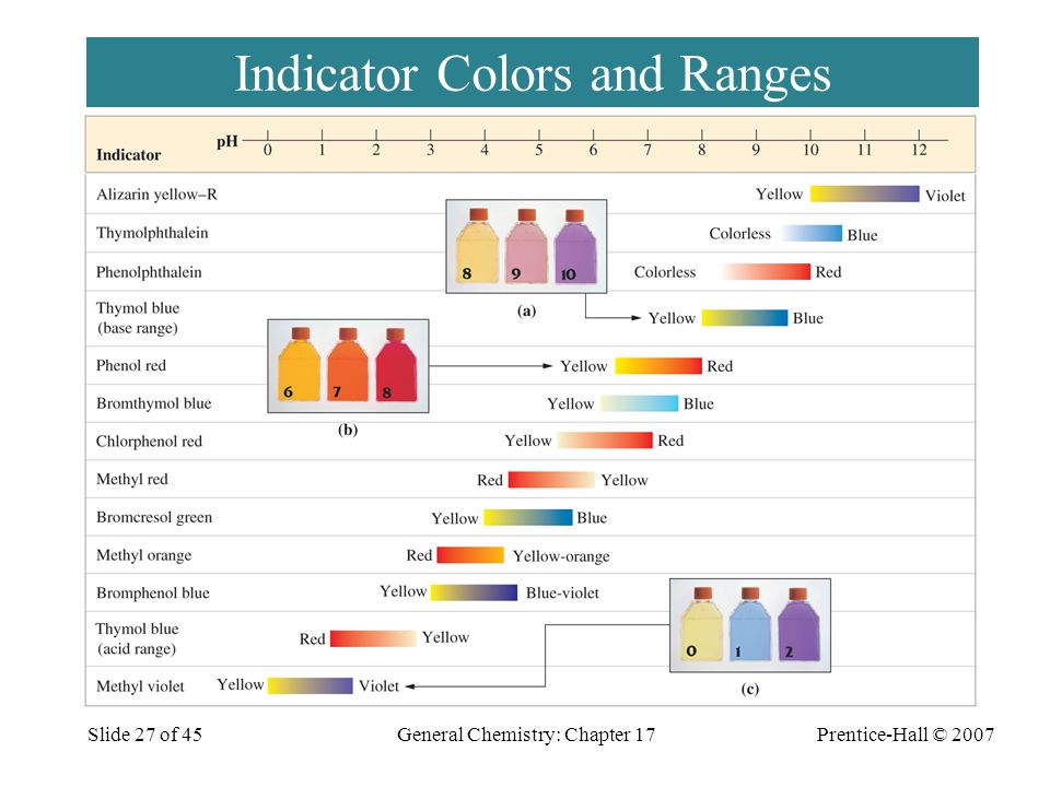 Slide 2 of 45 Indicator Colors and Ranges Slide 27 of 45General Chemistry: Chapter 17Prentice-Hall © 2007