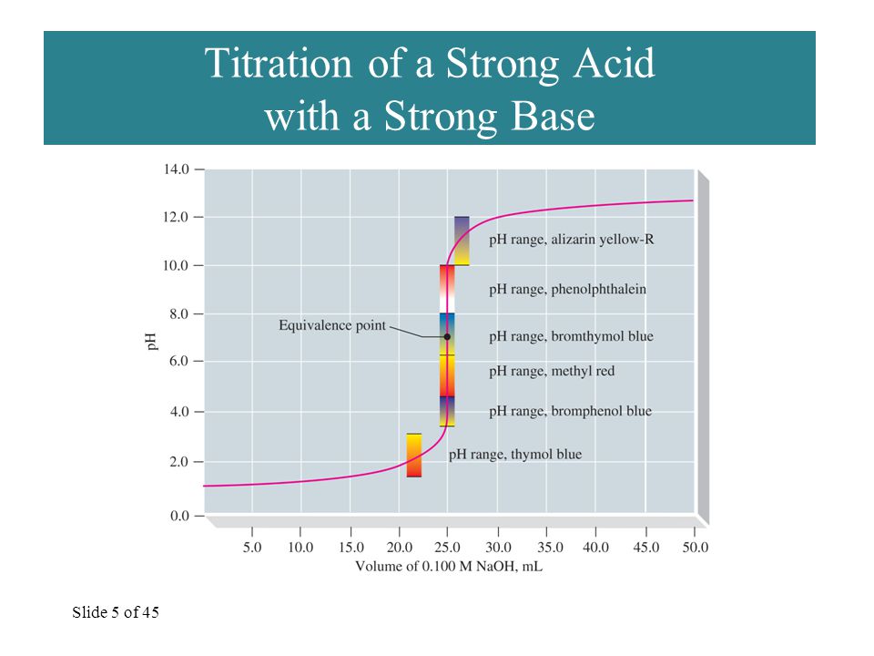 Slide 5 of 45 Titration of a Strong Acid with a Strong Base