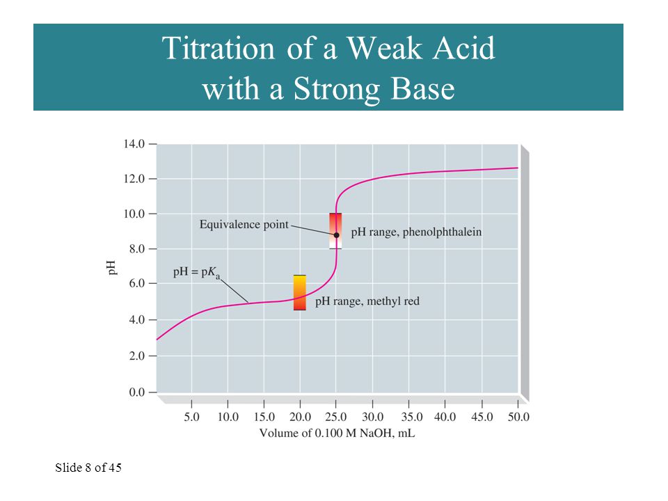 Slide 8 of 45 Titration of a Weak Acid with a Strong Base
