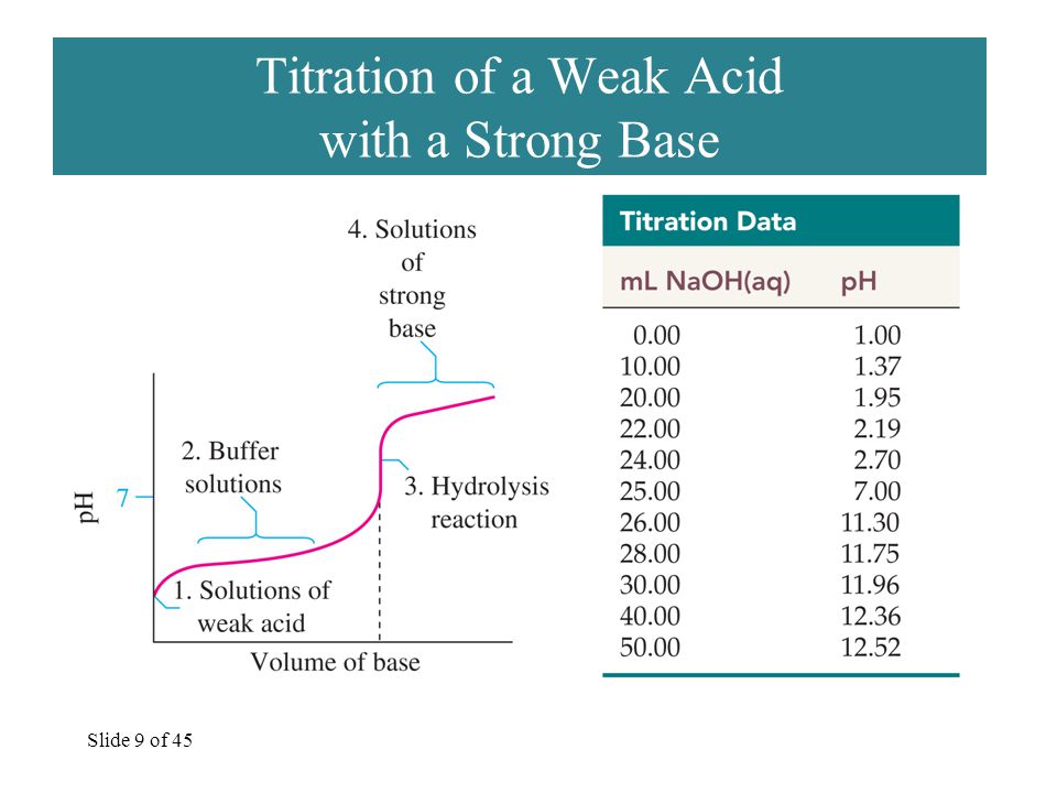 Slide 9 of 45 Titration of a Weak Acid with a Strong Base