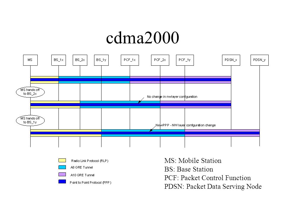 cdma2000 MS: Mobile Station BS: Base Station PCF: Packet Control Function PDSN: Packet Data Serving Node