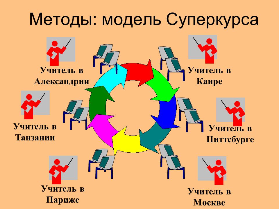 Модель методики. Метод моделей.