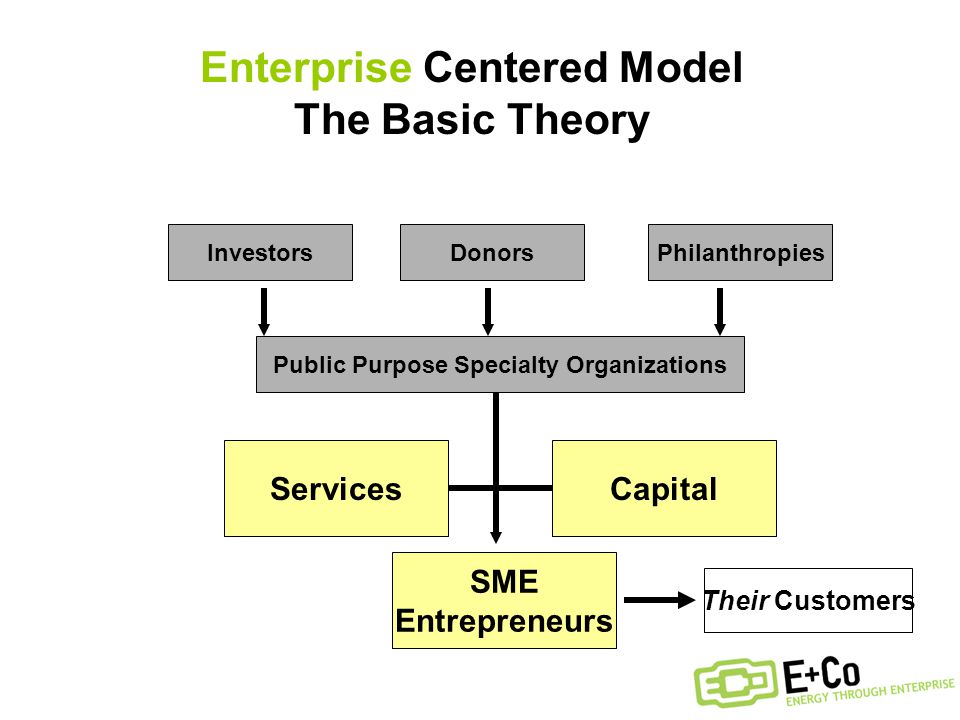 Enterprise Centered Model The Basic Theory InvestorsDonorsPhilanthropies Services SME Entrepreneurs Capital Their Customers Public Purpose Specialty Organizations
