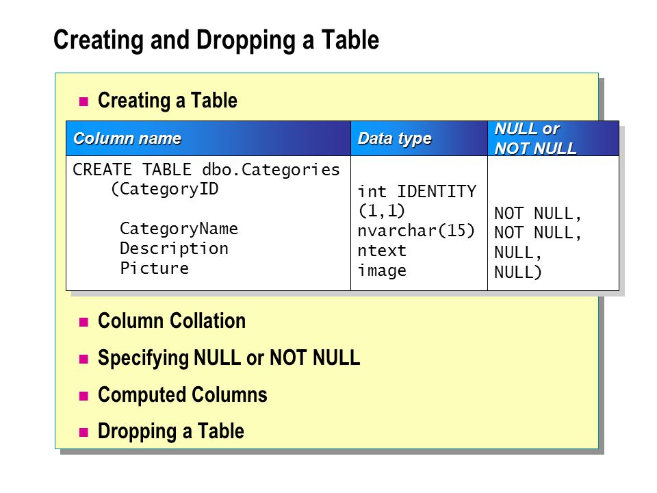 Creating a Table Column Collation Specifying NULL or NOT NULL Computed Columns Dropping a Table Creating and Dropping a Table Column name Data type NULL or NOT NULL CREATE TABLE dbo.Categories (CategoryID CategoryName Description Picture CREATE TABLE dbo.Categories (CategoryID CategoryName Description Picture int IDENTITY (1,1) nvarchar(15) ntext image int IDENTITY (1,1) nvarchar(15) ntext imageNOT NULL, NULL, NULL)NOT NULL, NULL, NULL)