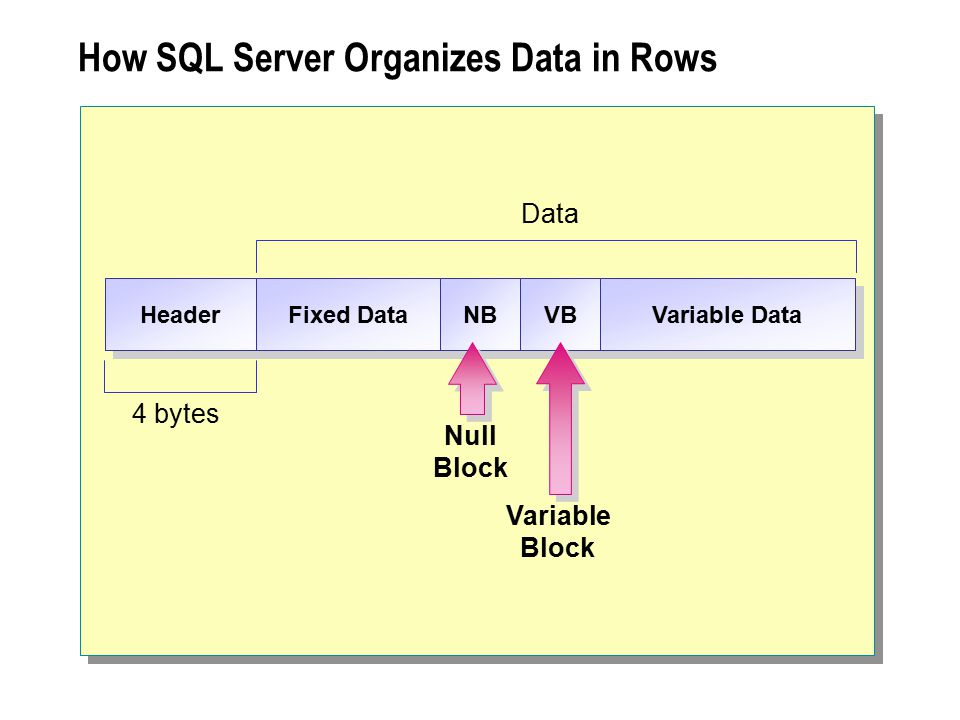 How SQL Server Organizes Data in Rows Header Fixed Data NB VB Variable Data Null Block Variable Block 4 bytes Data