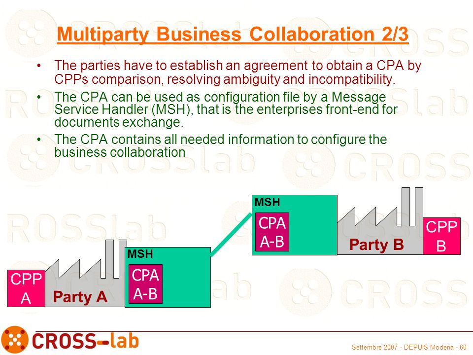 Settembre DEPUIS Modena - 60 Multiparty Business Collaboration 2/3 CPP B Party B CPA A-B MSH CPP A Party A CPA A-B MSH The parties have to establish an agreement to obtain a CPA by CPPs comparison, resolving ambiguity and incompatibility.