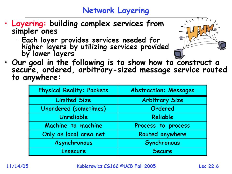 Lec /14/05Kubiatowicz CS162 ©UCB Fall 2005 Network Layering Layering: building complex services from simpler ones –Each layer provides services needed for higher layers by utilizing services provided by lower layers Our goal in the following is to show how to construct a secure, ordered, arbitrary-sized message service routed to anywhere: Physical Reality: PacketsAbstraction: Messages Limited SizeArbitrary Size Unordered (sometimes)Ordered UnreliableReliable Machine-to-machineProcess-to-process Only on local area netRouted anywhere AsynchronousSynchronous InsecureSecure