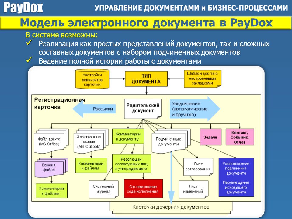 Системы работы документов. Структура электронного документа. Модель процессов в системе электронного документооборота. Управление иерархией документов. Система управления процессами и документами.