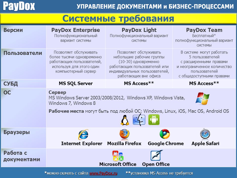 Версии пользователей. Система PAYDOX. Архитектура системы PAYDOX. Программа PAYDOX. PAYDOX версии системы.