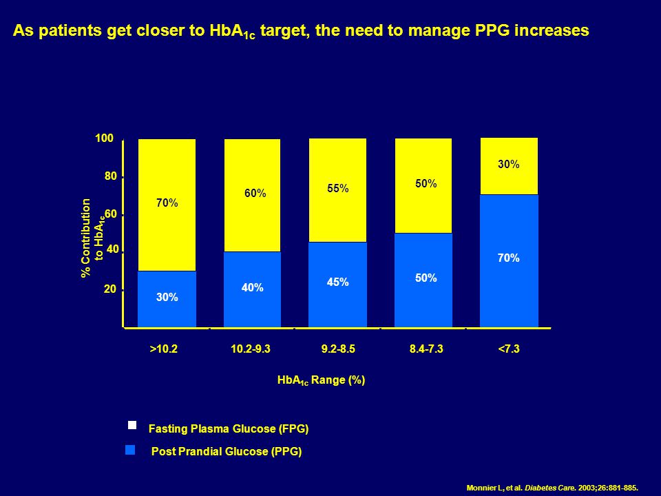 As patients get closer to HbA 1c target, the need to manage PPG increases Monnier L, et al.