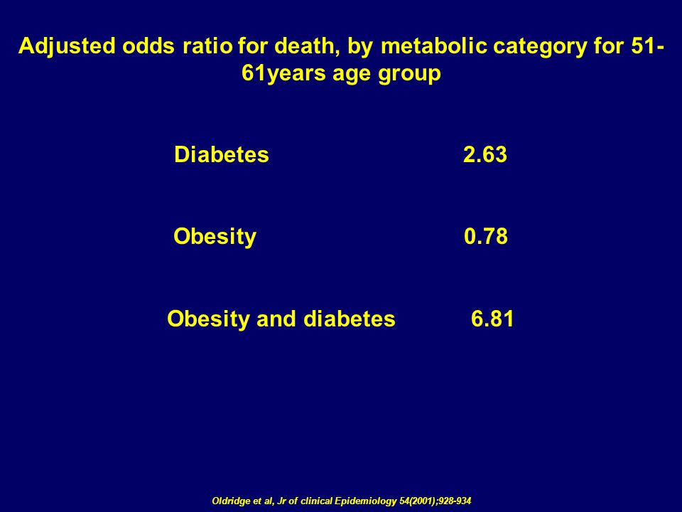 Adjusted odds ratio for death, by metabolic category for years age group Diabetes 2.63 Obesity 0.78 Obesity and diabetes 6.81 Oldridge et al, Jr of clinical Epidemiology 54(2001);
