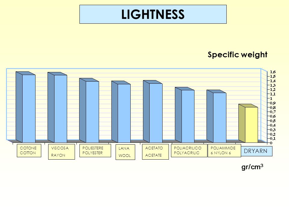 LIGHTNESS gr/cm 3 Specific weight DRYARN POLIAMMIDE 6 NYLON 6 POLIACRILICO POLYACRILIC ACETATO ACETATE LANA WOOL POLIESTERE POLYESTER VISCOSA RAYON COTONE COTTON