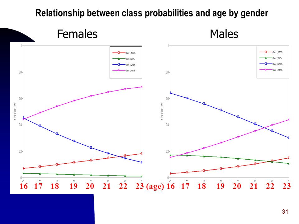 31 Relationship between class probabilities and age by gender FemalesMales (age)