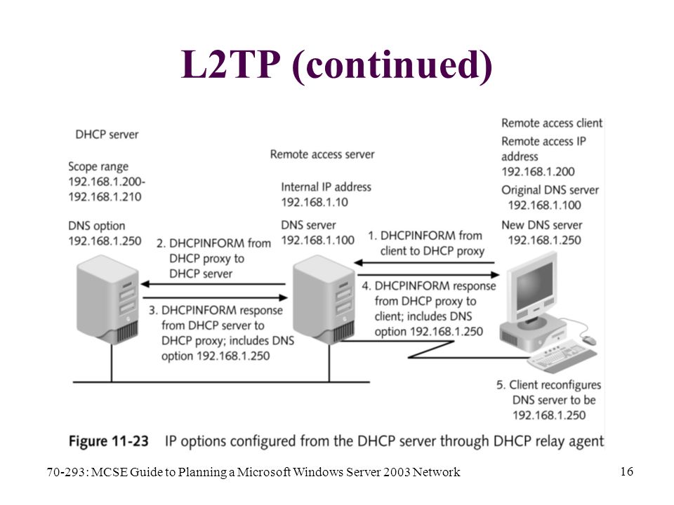 70-293: MCSE Guide to Planning a Microsoft Windows Server 2003 Network 16 L2TP (continued)