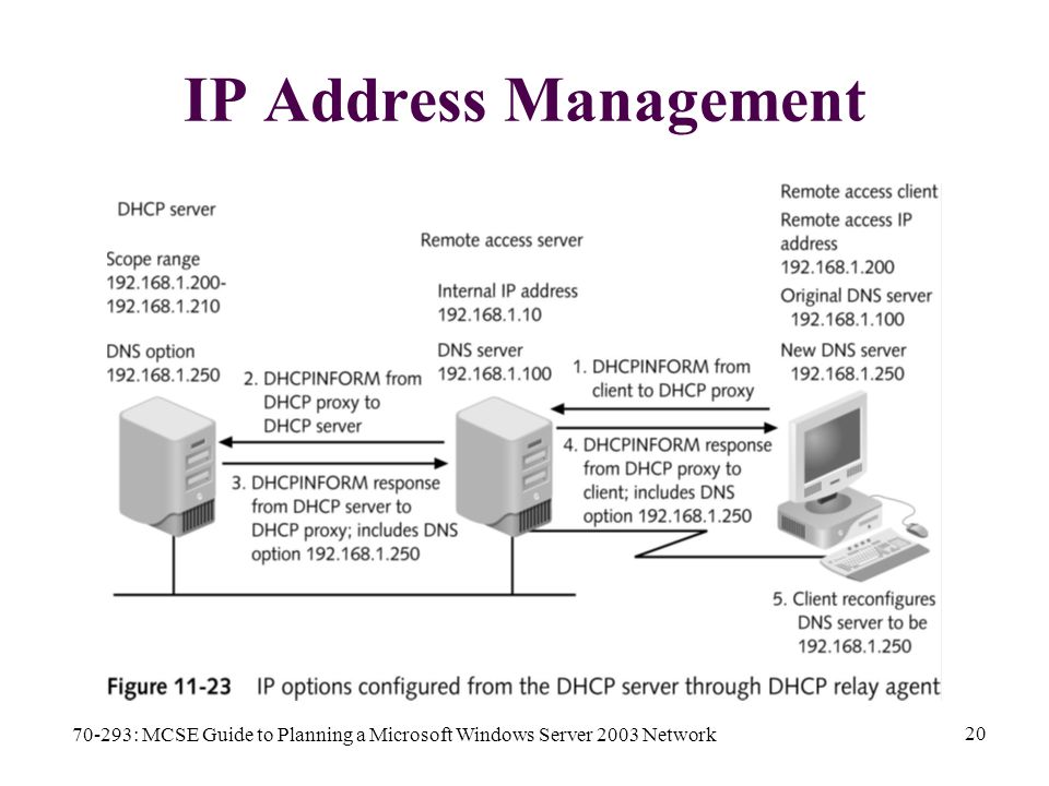 70-293: MCSE Guide to Planning a Microsoft Windows Server 2003 Network 20 IP Address Management