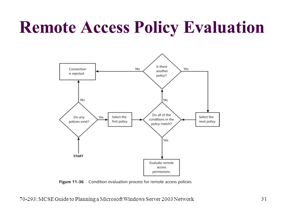 70-293: MCSE Guide to Planning a Microsoft Windows Server 2003 Network 31 Remote Access Policy Evaluation