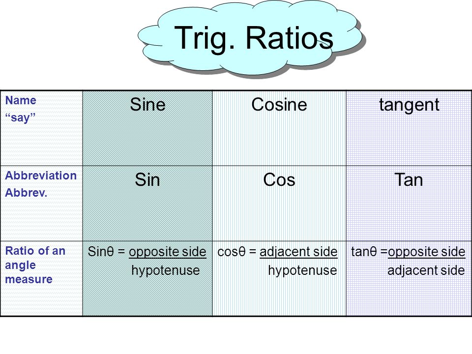 Trig. Ratios Name say SineCosinetangent Abbreviation Abbrev.