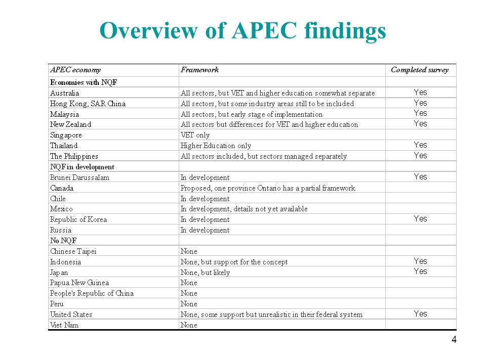 4 Overview of APEC findings
