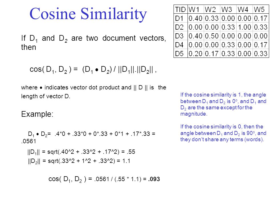 Cosine Similarity If D 1 and D 2 are two document vectors, then cos( D 1, D 2 ) = (D 1  D 2 ) / ||D 1 ||.||D 2 ||, where  indicates vector dot product and || D || is the length of vector D.