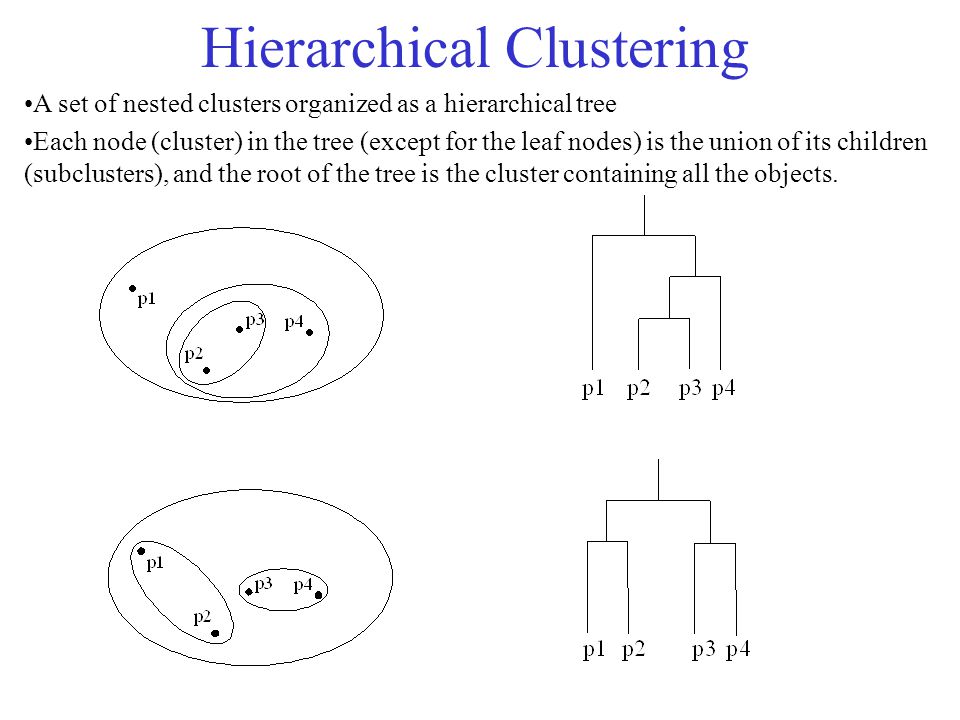 Hierarchical Clustering A set of nested clusters organized as a hierarchical tree Each node (cluster) in the tree (except for the leaf nodes) is the union of its children (subclusters), and the root of the tree is the cluster containing all the objects.