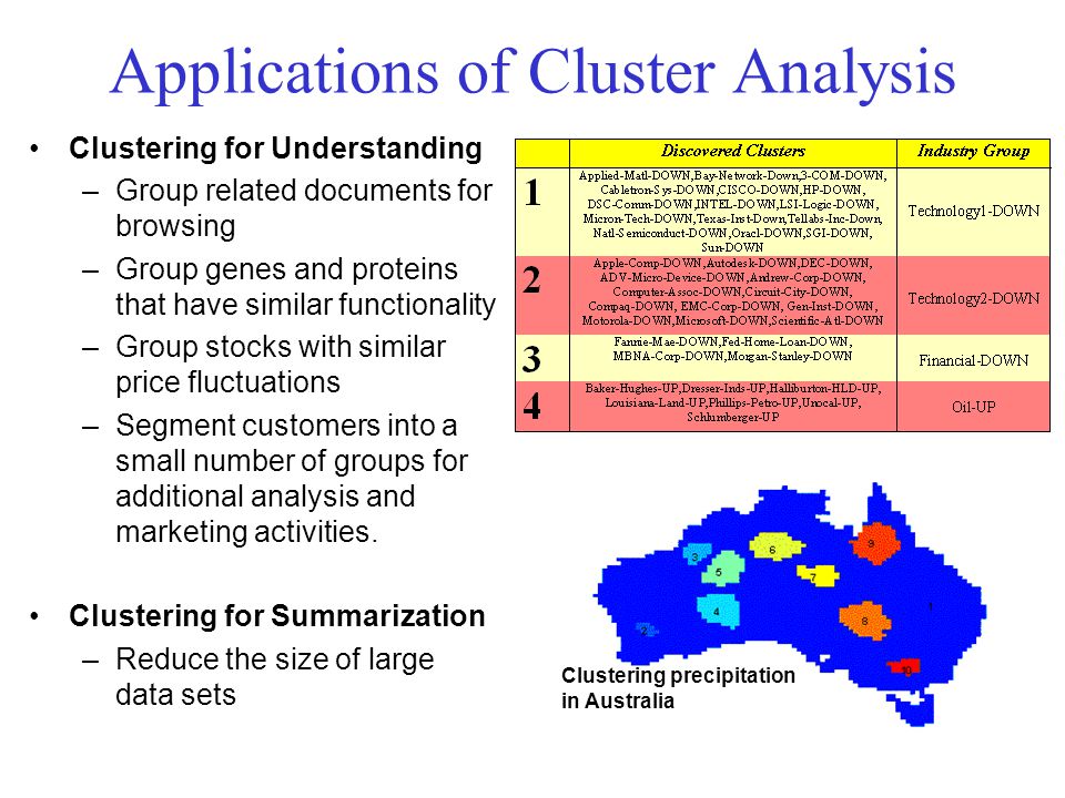Applications of Cluster Analysis Clustering for Understanding –Group related documents for browsing –Group genes and proteins that have similar functionality –Group stocks with similar price fluctuations –Segment customers into a small number of groups for additional analysis and marketing activities.
