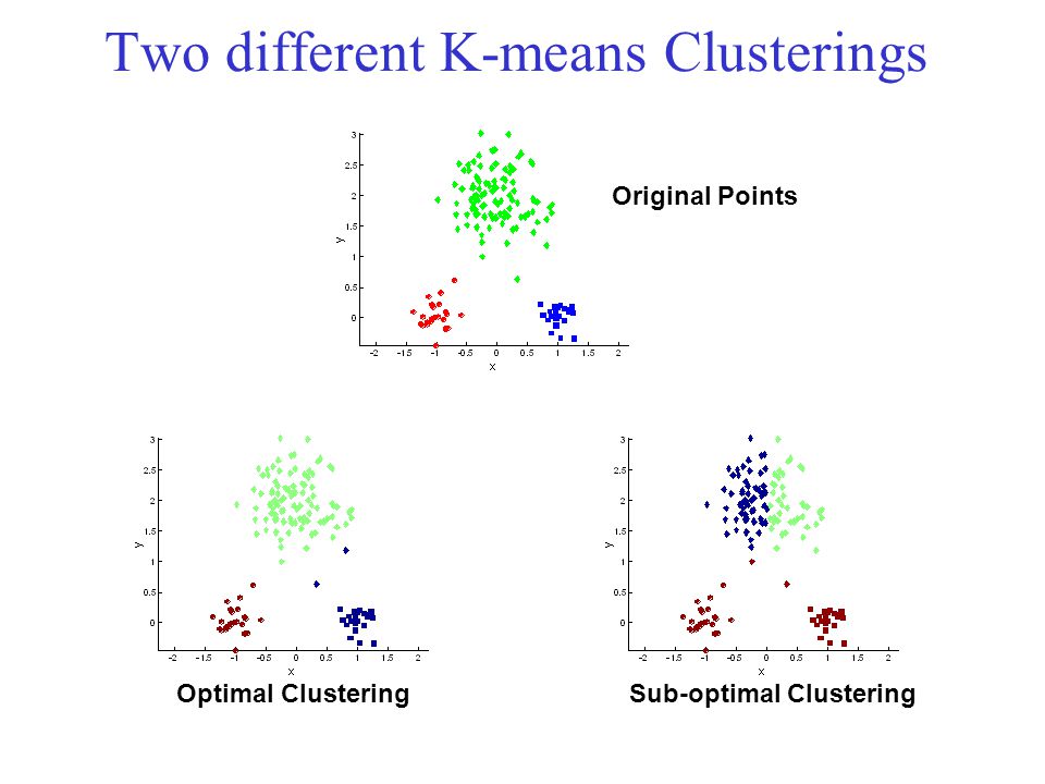 Two different K-means Clusterings Sub-optimal ClusteringOptimal Clustering Original Points