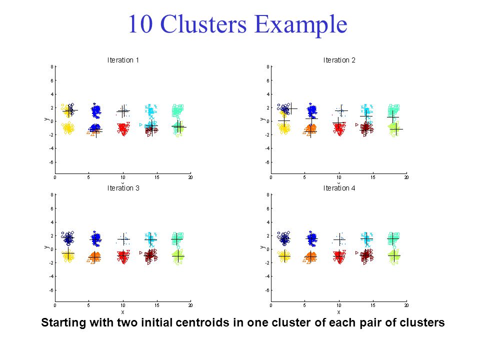 10 Clusters Example Starting with two initial centroids in one cluster of each pair of clusters