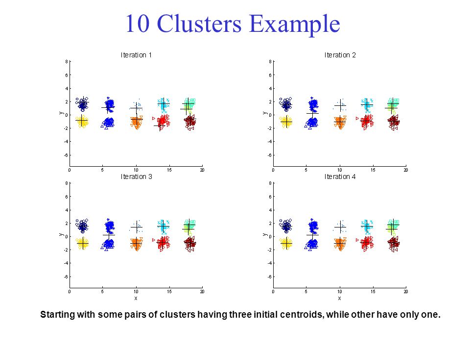 10 Clusters Example Starting with some pairs of clusters having three initial centroids, while other have only one.